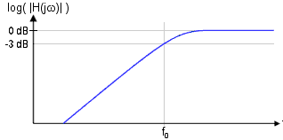 Частотная характеристика фильтра верхних частот