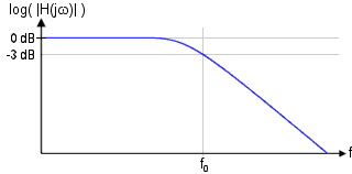 Частотная характеристика фильтра нижних частот