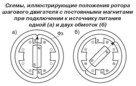 Схемы, иллюстрирующие положения ротора шагового двигателя с постоянными магнитами при подключении к источнику питания одной и двух обмоток